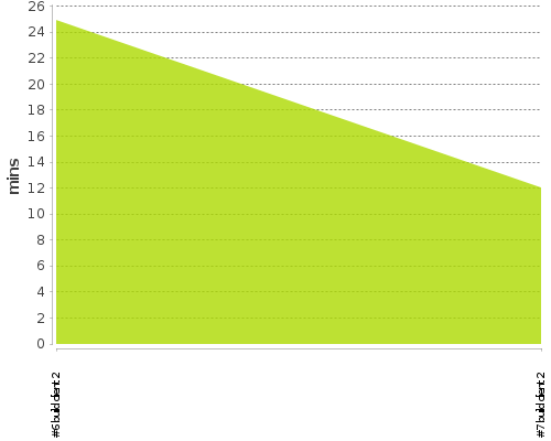 [Build time graph]