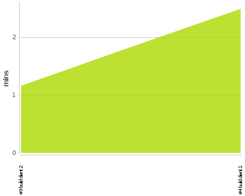 [Build time graph]