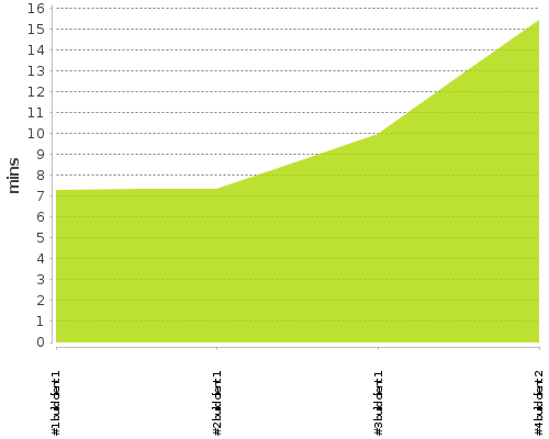 [Build time graph]