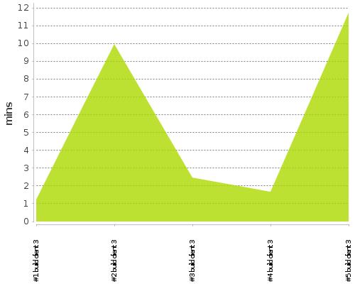 [Build time graph]