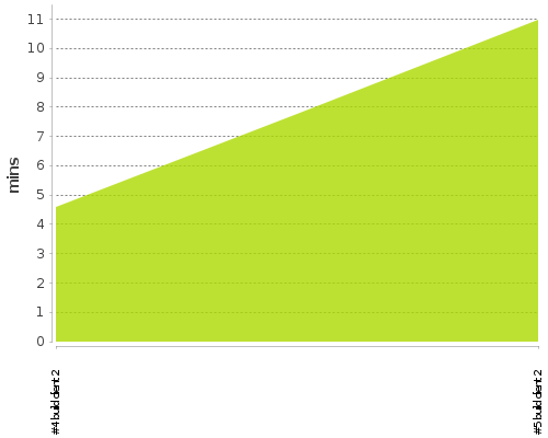 [Build time graph]