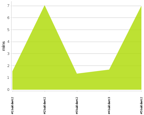 [Build time graph]