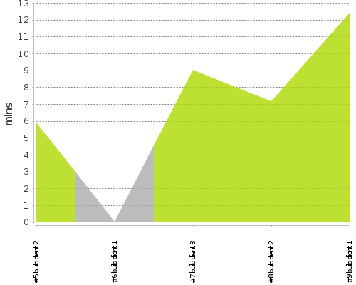 [Build time graph]