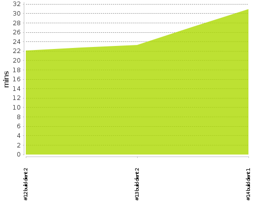 [Build time graph]