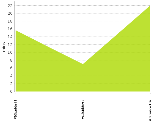 [Build time graph]