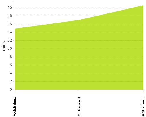 [Build time graph]