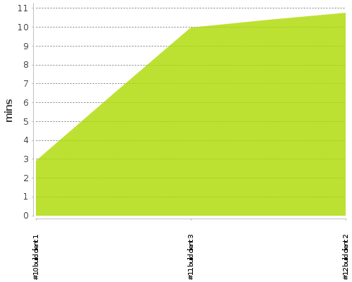 [Build time graph]