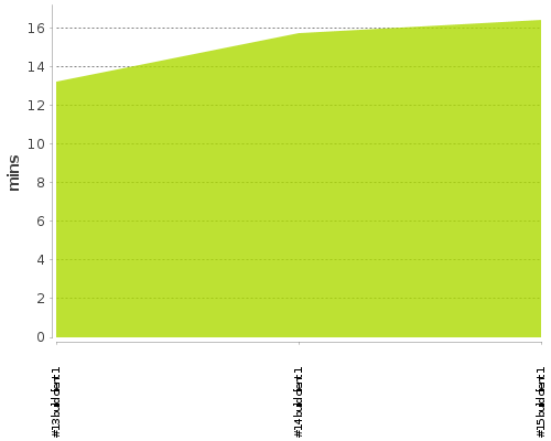 [Build time graph]