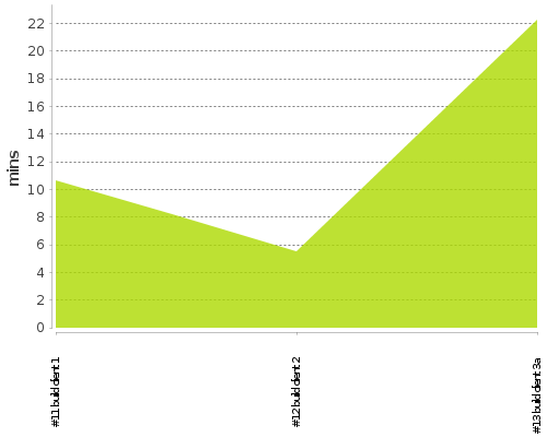 [Build time graph]