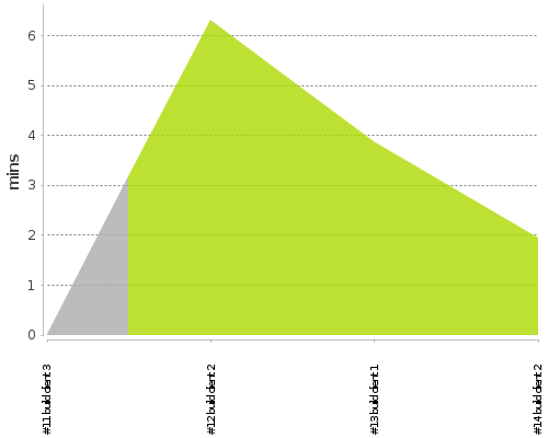 [Build time graph]