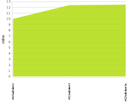 [Build time graph]