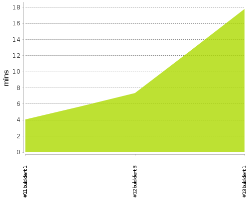 [Build time graph]