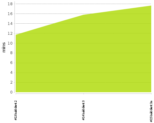 [Build time graph]