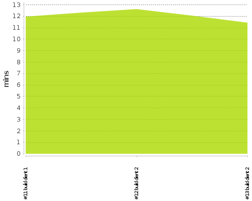 [Build time graph]