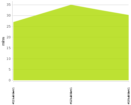 [Build time graph]