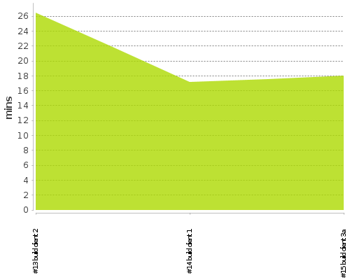 [Build time graph]