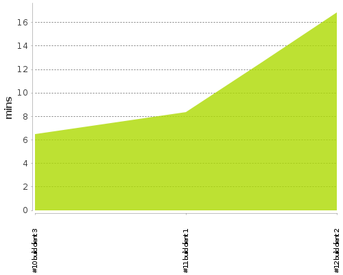 [Build time graph]