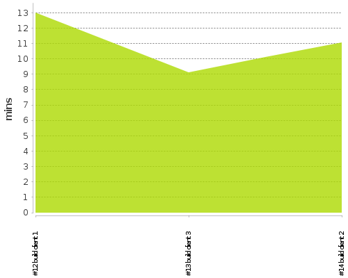 [Build time graph]