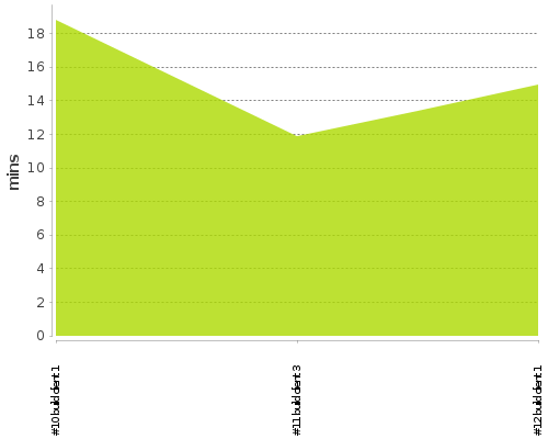 [Build time graph]