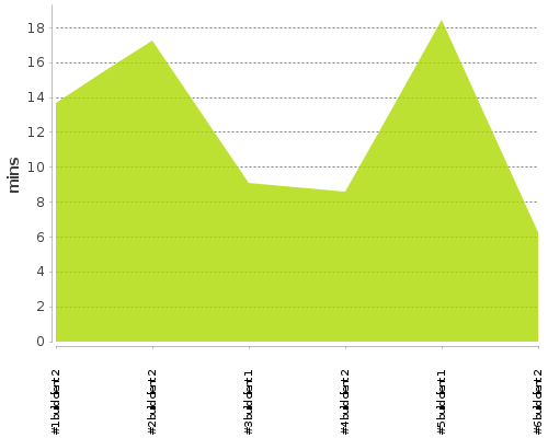 [Build time graph]