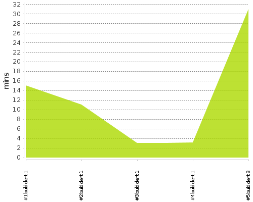 [Build time graph]