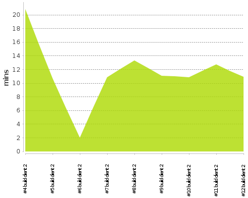 [Build time graph]