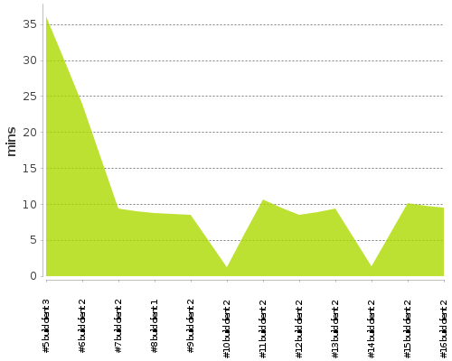 [Build time graph]