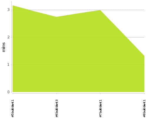 [Build time graph]