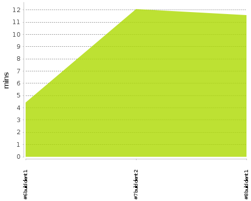 [Build time graph]