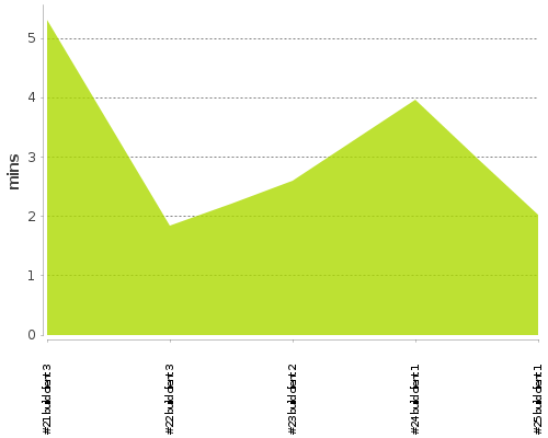 [Build time graph]