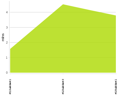 [Build time graph]