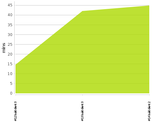 [Build time graph]