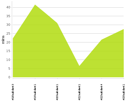 [Build time graph]