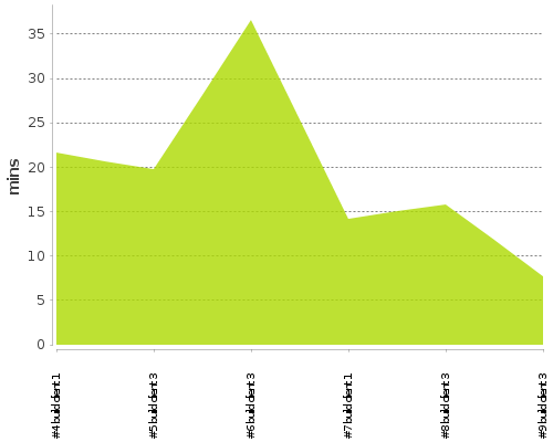 [Build time graph]