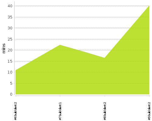 [Build time graph]