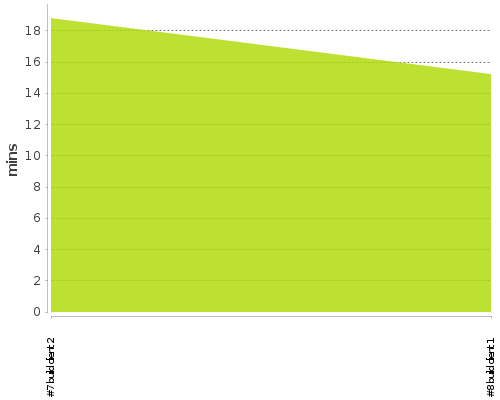 [Build time graph]