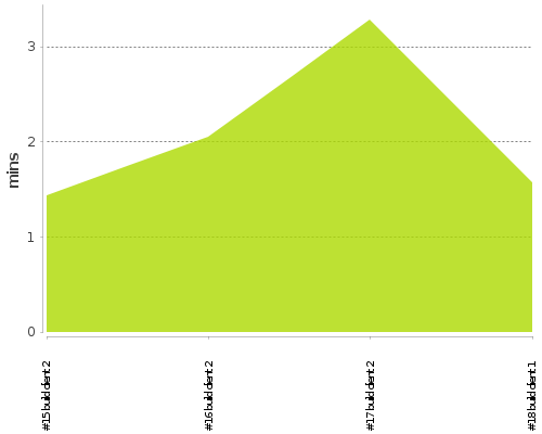 [Build time graph]