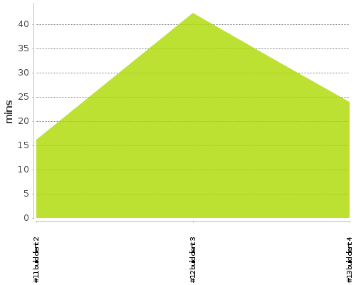 [Build time graph]