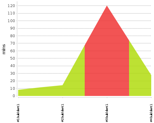 [Build time graph]