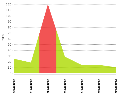 [Build time graph]