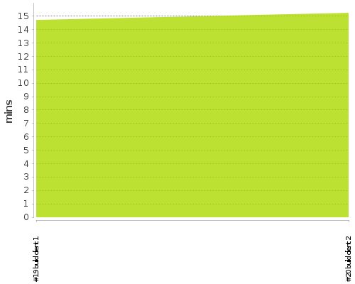 [Build time graph]