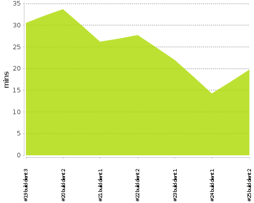 [Build time graph]