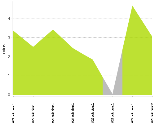 [Build time graph]