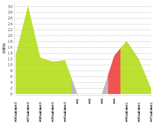 [Build time graph]