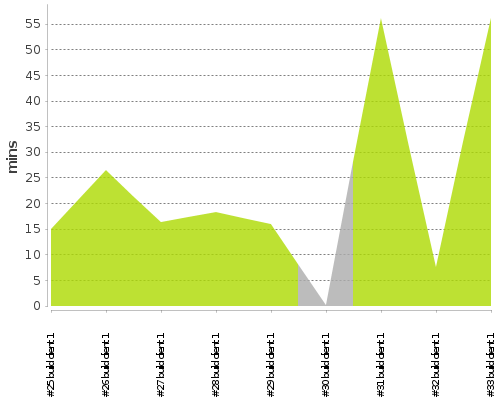 [Build time graph]