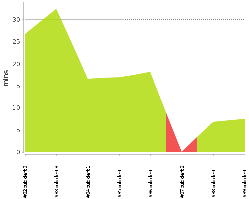 [Build time graph]