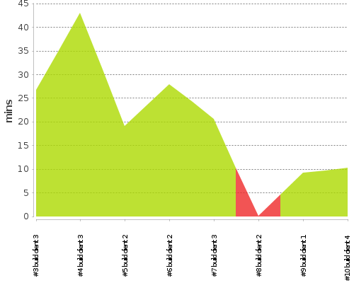 [Build time graph]