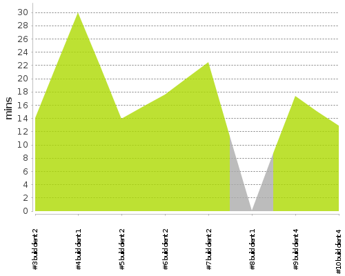 [Build time graph]