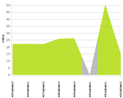 [Build time graph]