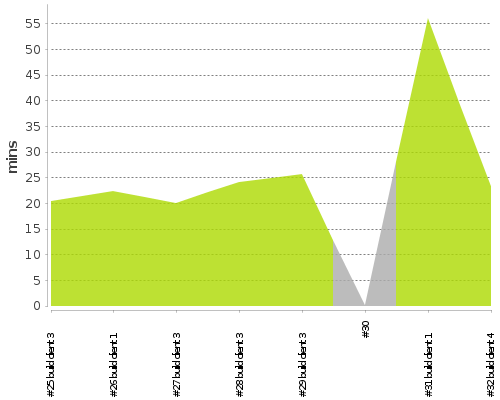 [Build time graph]